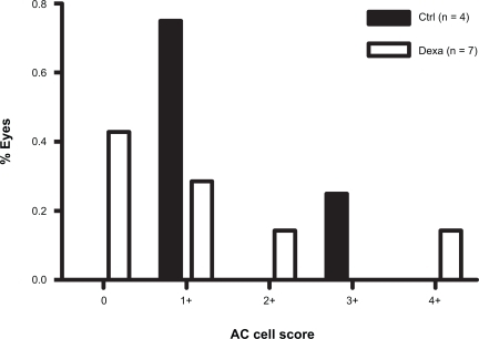 Figure 3 Frequency distribution of AC cell scores on the first postoperative day after combined PE/GDD surgery.
