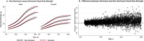 Figure 2. Reference curves for dominant and non-dominant handgrip by gender (A) and difference between dominant and non-dominant handgrip with age (B).