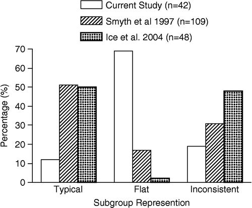 Figure 1 Percentage representation of the three diurnal cortisol subgroups in the present study (elderly with memory problems/depressed mood) and that found by Smyth et al. (Citation1997; healthy young population) and Ice et al. (Citation2004; healthy elderly). Chi-square analysis for independence found overall significant relationship between study and subgroup representation (p = 0.001).