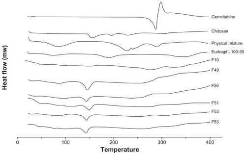 Figure 2 Differential scanning calorimetric thermograms of polymeric gemcitabine microparticulates.Notes: The differential scanning calorimetric runs were conducted at 20°C–400°C and a rate of 20°C per minute. F10 is polymeric gemcitabine microparticulates without chitosan and F49–F53 is polymeric gemcitabine microparticulates according to the increase in chitosan amount, ie, 10 mg, 25 mg, 50 mg, 100 mg, or 150 mg.