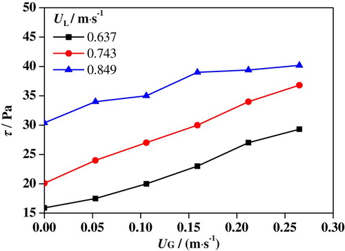 Figure 7. Maximums of shear stress in slug flow under various conditions.