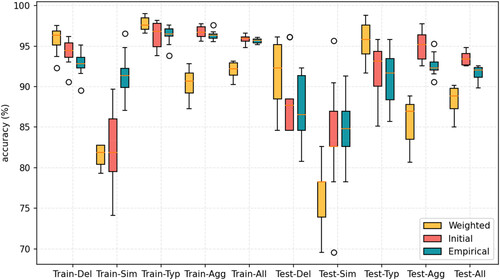 Figure 14. Influence of different αt values on the accuracy of different categories represented by different colors. Del: deletion, Sim: simplification, Typ: typification, All: all samples.