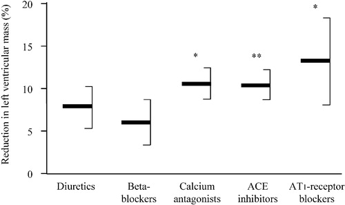 Figure 4 Mean reductions in left ventricular mass index(expressed as percentage from baseline, with 95% confidence intervals) with different classes of antihypertensive agents. *p<0.05; **p<0.01 vs beta‐blockers (modified from ref. 46).