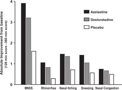 Figure 6 Major nasal symptom and mean nasal symptom scores after administration of azelastine nasal spray (1 spray per nostril), desloratadine (5 mg) or placebo in patients with SAR: absolute changes of last value (6 hours after the start of challenge) compared to predose (ie, 2 hours after the start of the challenge). Reprinted with permission from CitationHorak F, Zieglmayer UP, Zidglmayer R, et al 2006. Azelastine nasal spray and desloratadine tablets in pollen-induced seasonal allergic rhinitis: a pharmacodynamic study of onset of action and efficacy. Curr Med Res Opion, 22:151–7. Copyright © 2006 LibraPharm.