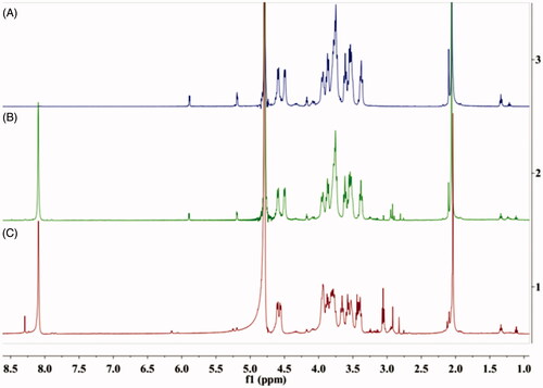 Figure 1. 1H NMR spectra of HA (A), HA-ATRA conjugate (B) and HA-ss-ATRA conjugate (C).