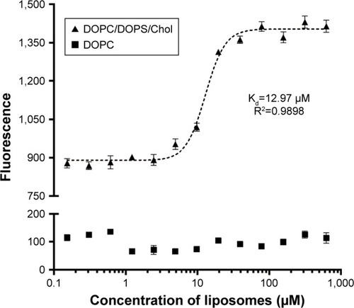 Figure 2 PS-Annexin V binding affinity analysis using DOPC/DOPS/Chol and DOPC liposomes as PS donors.