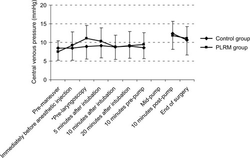 Figure 3 CVP changes in the PLRM and control groups.