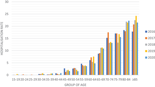 Figure 5. Hospitalisation rate (per 100,000 men >14 y old) due to MN and ISN in the penis per age group and by year of the study period.