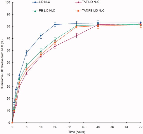 Figure 4. In vitro drug release profiles of NLC. Dialysis method was applied to evaluate the in vitro drug release of LID from the NLC. Data presented as mean ± standard derivation (n = 6).