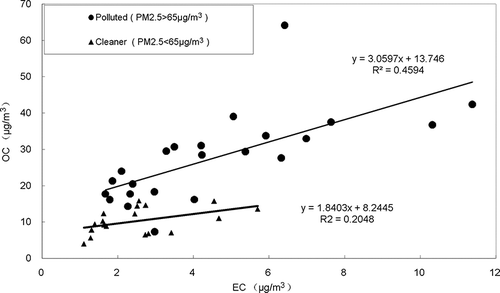 Figure 5. The OC/EC ratio in relatively polluted and clean environment in July 2007 - March 2008.