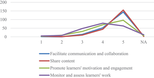 Figure 2. Reasons for using digital technologies based on the level of importance given by the teachers.