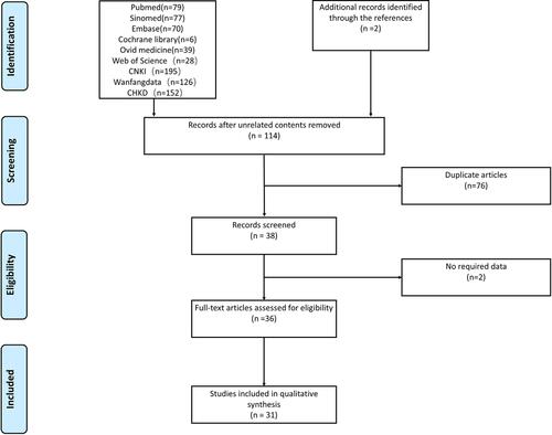 Figure 1 Trial inclusion and exclusion flow chart. Using (Birt–Hogg–Dubé syndrome OR Hornstein-Knickenberg syndrome OR familial pulmonary cysts OR familial spontaneous pneumothorax OR fibrofolliculomas OR trichodiscomas OR inherited renal cancer syndromes OR FLCN) AND (Chinese OR China) as the key words, limited to full text, 774 records were retrieved from PubMed, Cochrane library, Embase, OVID medicine, SinoMed, Web of Science, China National Knowledge Infrastructure (CNKI), Wanfangdata and China Hospital Knowledge Database (CHKD). A total of 660 unrelated articles, 76 duplicate articles, 2 articles without required data and 5 articles reporting duplicated cases were excluded.