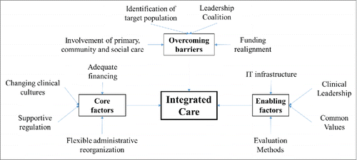 FIGURE 1. A Proposed Model for the Factors Required for the Adequate Implementation of Integrated Care. We Identify Three Major Categories: Enabling Factors, Overcoming Barriers, and Core Factors
