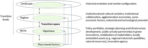 Fig. 3. Place-based factors in the case of the GigaVaasa battery industry and their connections to diverse transition levels