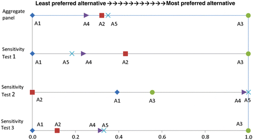 Figure 6 Scaled alternative preference scores for the aggregate panel and sensitivity tests 1–3.