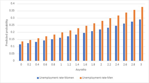 Figure 2. Predicted probability of unemployment for values of asyratio by gender. Source: Census (2016). Authors’ calculations. Labor market participants aged 15–64 years. Notes: Predicted probabilities controlling for region of origin, Irish citizenship, ‘asyratio’, education, language, age, sex, ethnicity, household composition, and duration in Ireland. Model estimates are listed in the Appendix, Table A.2.A.