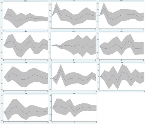 Figure 7. The impulse response function for CEE countries.