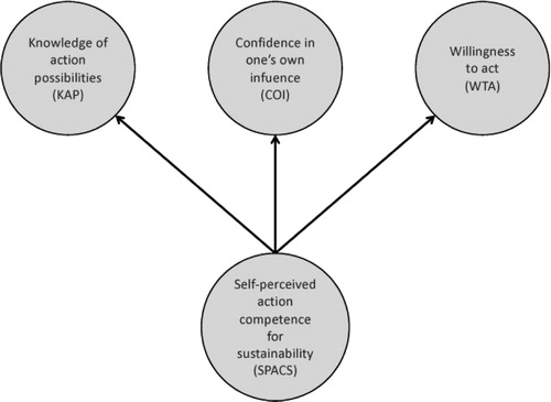 Figure 1. Theoretical model of the self-perceived action competence for sustainability (SPACS) concept with its sub-constructs knowledge of action possibilities (KAP), confidence in one’s own influence (COI) and willingness to act (WTA).