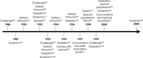 Figure 1. Timeline of studies involving the previous formulation of the oral, live cholera vaccine CVD 103-HgR (Orochol, Mutachol) [Citation47–53,Citation54–69,Citation74Citation76Citation77]