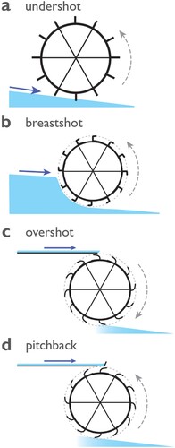 Figure 3. (A – D) Types of vertical waterwheel, modified after Shaw (Citation1984). All wheels, except the overshot wheel (C), rotate anticlockwise. In the overshot (C) and pitchback (D) wheels, a launder delivers water to top of the wheel.