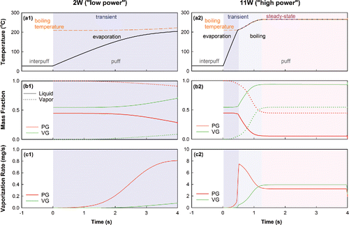 Figure 8. Model predictions of temperature, liquid composition, and vaporization rate for a 50/50 PG/VG liquid at two ECIG power levels (2W, left; 11 W right). 4 s puff duration, 10 s interpuff interval and 1 L/min flow rate.
