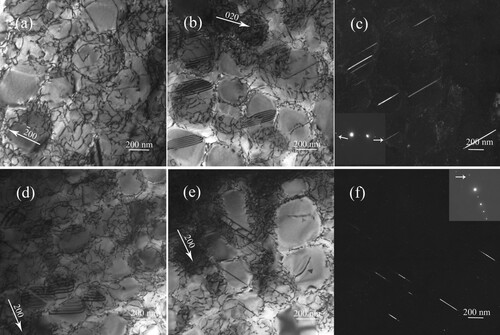 Figure 3. TEM images showing the typical microstructures in PWA1483 after around 2.0% tensile plastic strain at 1000 °C ((a)-(c)) and 1100 °C ((d)-(f)): (a)zig-zag and curve dislocations as well as a < 001 > superdislocations, BF image, g = (2¯00)BF; (b) isolated SSFs, pairs of a/2 < 110 > dislocations and a < 001 > superdislocations, g = (020)BF; (c) MTs, DF image; (d) zig-zag and curve dislocations, isolated SSFs and pairs of a/2 < 110 > dislocations, g = (200)BF; (e) pairs of a/2 < 110 > dislocations and a < 001 > superdislocations, g = (200)BF; (f) MTs, DF image. The red arrowheads and blue triangles indicate the a < 001 > superdislocations and pairs of a/2 < 110 > dislocations, respectively. The while arrow indicates the spots of MTs within the diffraction pattern of the [011] zone axis.
