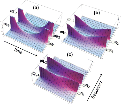 Figure 3. Sinusoids of frequencies ωL1=5 and ωL2=12 are crossed with frequencies ωR1=6 and ωR2=11 using the Poisson kernel and three different crossover functions (see text for details). Notes: Though the ridges connecting the nearby frequencies appear in all three figures, the drop in (a) is likely to be heard as a drop in volume over the course of the first half of the crossfade.
