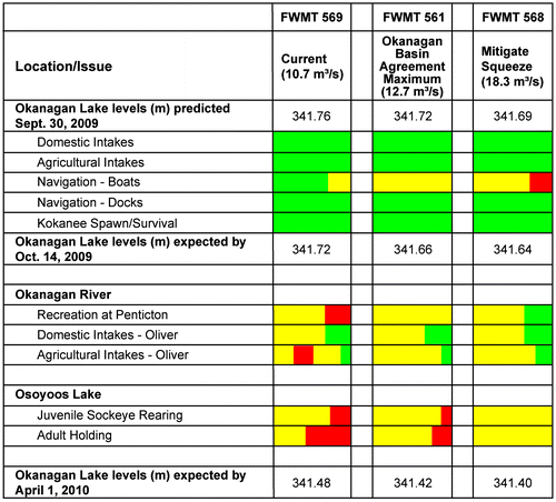 Figure 9. Summary of hazard indicator reports derived from three Fish and Water Management Tool (FWMT) scenario simulations (FWMT-569, FWMT-561 and FWMT-568) executed in early August 2009 (Hyatt and Stockwell, unpublished observations). “Squeeze” under FWMT-568 refers to extreme reductions in the volume of water in Osoyoos Lake exhibiting temperature and oxygen values preferred by sockeye fry for rearing or by adults for pre-spawn holding.