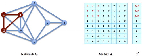 Figure 3. Populations on Cliques: In network G, the nodes {1,2,3} form a network clique. Let x∗ be a strategy for choosing this clique, x1∗=x2∗=x3∗=1/3 and xi∗=0 for all i=4,…,8. Then, x∗TAx∗=(Ax∗)i=2/3 for all i such that xi∗>0, i.e. i=1,2,3. However, x∗TAx∗≥(Ax∗)i does not hold for all i such that xi∗=0, i.e. i=4,…,8, since x∗TAx∗=2/3<(Ax∗)4=1. By Theorem 2.1, x∗ cannot be an equilibrium strategy for the game on G.