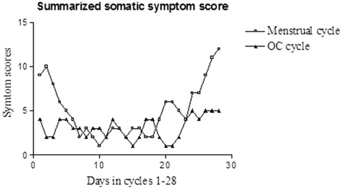 Figure 3. Illustration of summarized somatic symptoms for one woman (Non-OC Starter) showing cyclicity during the normal menstrual cycle, but not during the OC cycle. Day 1 signifies the first day of bleeding in the normal menstrual cycle and the first pill-free day in the OC cycle.