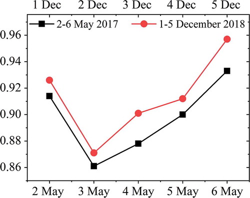 Figure 9. Temporal variation of OMI SSA at 388 nm during dusty days and non-dusty days during 2–6 May 2017 and 1–5 December 2018 in the South Gobi.