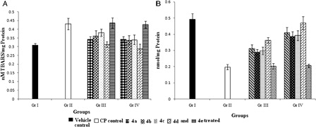 Figure 6. Effect of organoselenium compounds on hepatic (A) TBARS level and (B) GSH level in CP-treated mice. Results are expressed as means ± SD (n = 6). For TBARS level, comparisons are made between – (i) Gr. I vs. Gr. II: P < 0.05; (ii) Gr. I vs. Gr. III: P < 0.05 for 4b, 4c, 4e and P > 0.05 for 4a, 4d; (iii) Gr. I vs. Gr. IV: P < 0.05 for 4e and P > 0.05 for 4a, 4b, 4c, 4d; (iv) Gr. II vs. Gr. III: P < 0.05 for 4a, 4b, 4c, 4d and P > 0.05 for 4e; (v) Gr. II vs. Gr. IV: P < 0.05 for 4a, 4b, 4c, 4d and P > 0.05 for 4e; (vi) Gr. III vs. Gr. IV: P > 0.05 for all the compounds. For GSH level, comparisons are made between (i) Gr. I vs. Gr. II: P < 0.05; (ii) Gr. I vs. Gr. III: P < 0.05 for 4a, 4b, 4c, 4d, and 4e; (iii) Gr. I vs. Gr IV: P < 0.05 for 4b, 4c, 4d, 4e and P > 0.05 for 4a; (iv) Gr. II vs. Gr. III: P < 0.05 for 4a, 4b, 4c, 4d and P > 0.05 for 4e; (v) Gr. II vs. Gr. IV: P < 0.05 for 4a, 4b, 4c, and 4d and P > 0.05 for 4e; (vi) Gr. III vs. Gr. IV: P < 0.05 for 4c and 4d, P > 0.05 for 4a, 4b, and 4e (one-way ANOVA followed by Tukey's test).