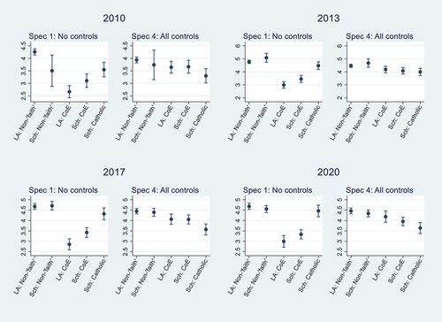 Figure 3. Mean model-predicted proportion of reception children with SEND recorded in pre-school, in each school type.