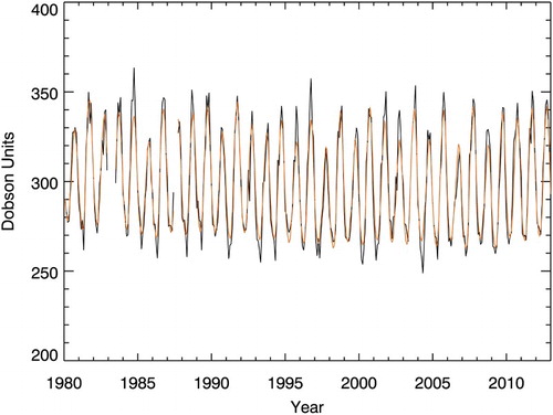 Fig. 10 Fitted time series (orange) compared with observational data (black).