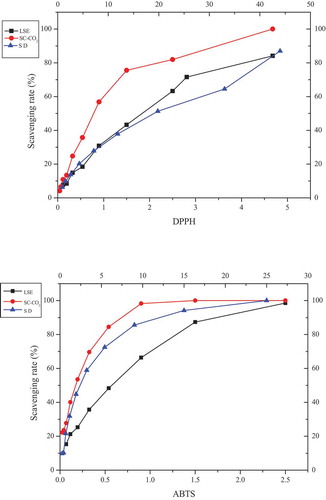 Figure 2. Scavenging ability of EOs against DPPH (upper panel) and ABTS (lower panel) free radicals, SD corresponds to the upper X-axis, LSE and SC-CO2 corresponds to the lower X-axis, the value of each point is represented in terms of mean (n = 3) ± SD (Standard deviation)