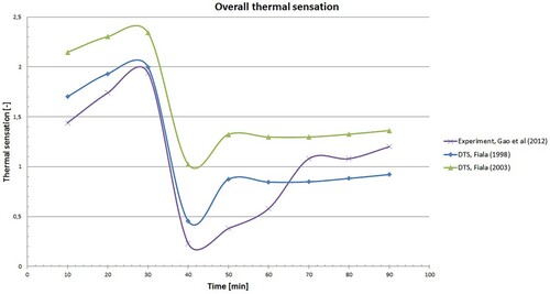 Figure 4. Measured and calculated overall thermal sensation.