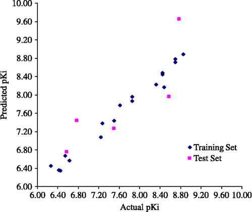 Figure 4.  Plot of the predicted and actual pKi values of the training set and the test set molecules with CoMFA H model IV.