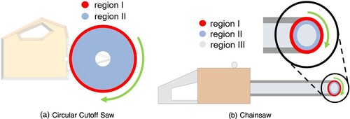 Figure 3. Different regions of a saw cutting blade that can be engaged during kickback: (a) circular cutoff saw and (b) chainsaw. The chainsaw has an additional third region that moves with the saw body. Note: The full color version of this figure is available online.