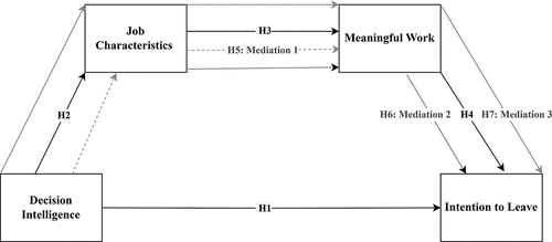 Figure 1. Caption: conceptual model with serial multiple mediation.
