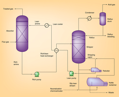 Figure 6.  Traditional kettle amine reclaimer within amine plant.Reproduced with permission from Citation[55].