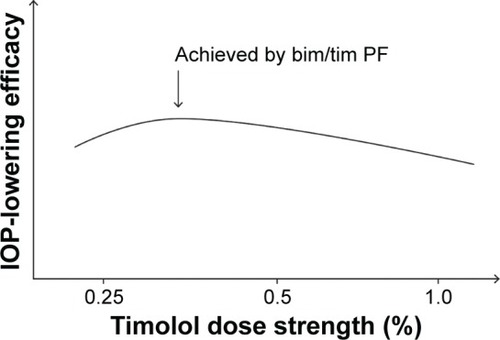 Figure 6 Illustration of the inverted, U-shaped dose–response curve for the IOP-lowering effect of timolol.