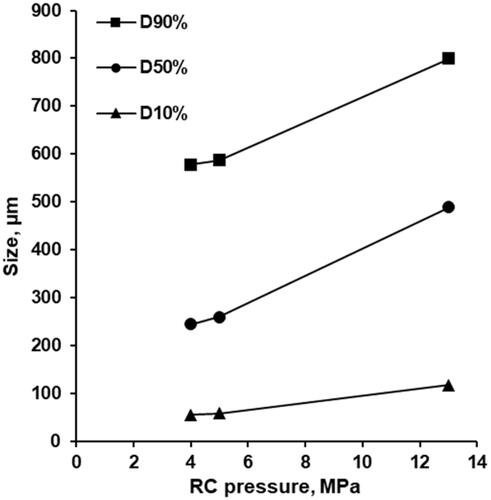 Figure 5. Effect of roll compression pressure on the D10%, D50%, and D90%.