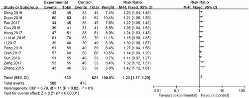 Figure 4. Total response rate.