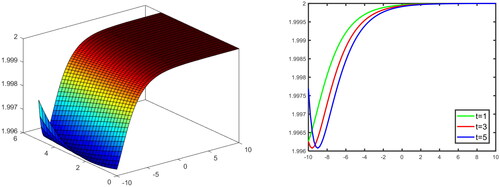 Figure 2. 3-D And 2-D graphical illustration the solution Equation(3.7)(3.7) u(x,y,z,t)=a0+−λ coth(−λ(x+ky+mz−vt))±−λ(λ2β+μ2)λcosech−λ(x+ky+mz−vt))(3.7) for values  μ=0,λ=−1,v=1,y=3,z=3,−5≤x≤5,0≤t≤5.