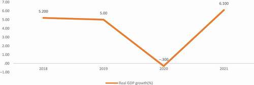 Figure 2. The impact of COVID-19 pandemic on real GDP growth, 2018–2021, actual and projected, Indonesia