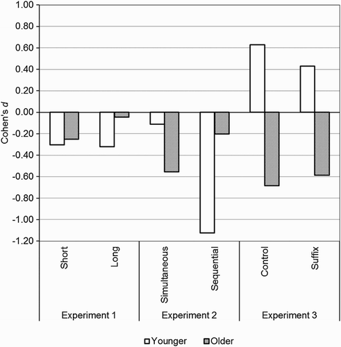 Figure 4. Effect sizes (Cohen's d) for feature binding memory compared with shape memory, for the two age groups in each experiment.