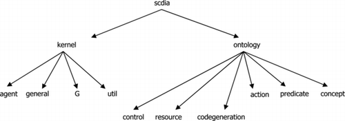 FIGURE 3 Packages hierarchy of the SCDIA.