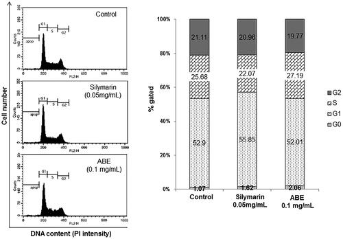 Figure 2. Effect of ABE on the cell cycle in HSC-T6 cells. DNA contents in different phases of the cell cycle were measured using propidium iodide by flow cytometry. The cell cycle distribution and the percentage of the cell cycle distribution were represented by graphs (A) and histogram (B), respectively.