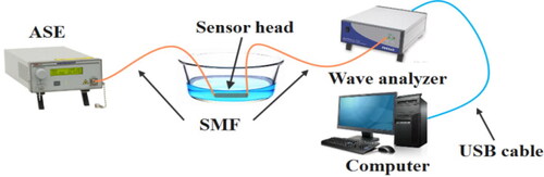 Figure 7. Schematic diagram of experimental system.