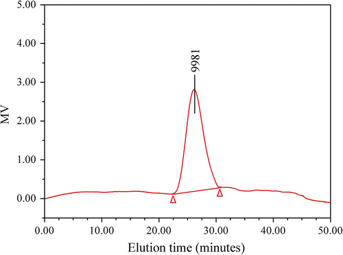Figure 6 GPC curve of PLAB synthesized as the molar feed ratio 64/1 (LA/borneol).